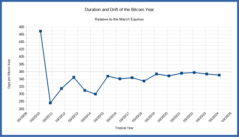 Image: Duration and drift of the Bitcoin year relative to the March equinox