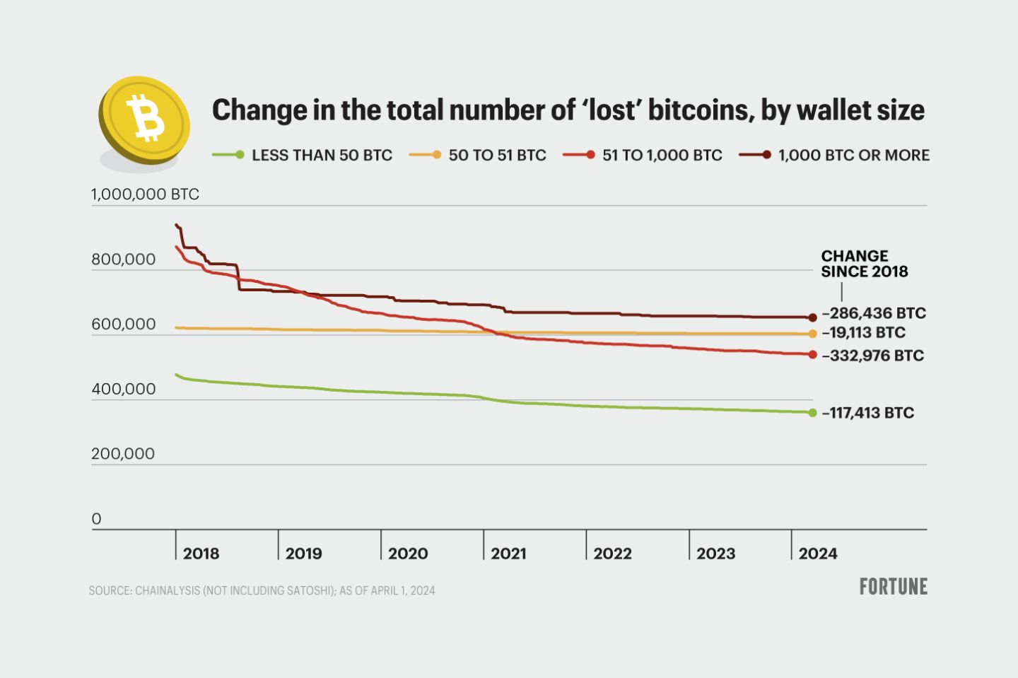 Change in total number of lost bitcoins by wallet size stacker