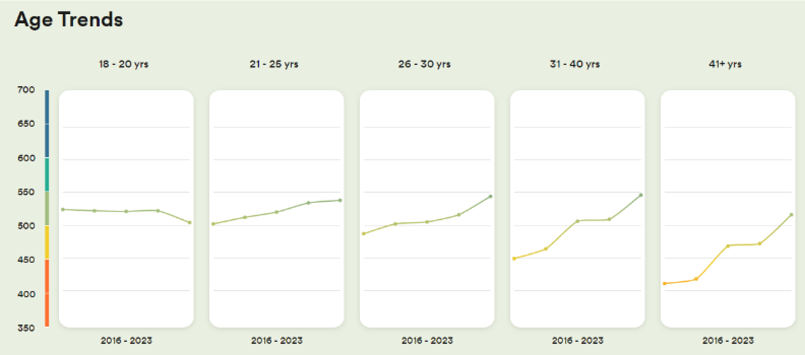 English by age group in Uruguay