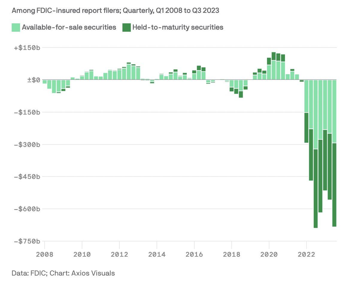 banks-unrealized-losses-rising-again-stacker-news-econ